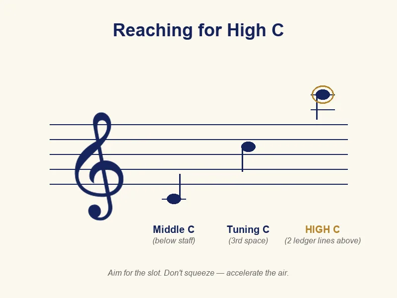 Module 11: Range Expansion — Module 11 High C Notation