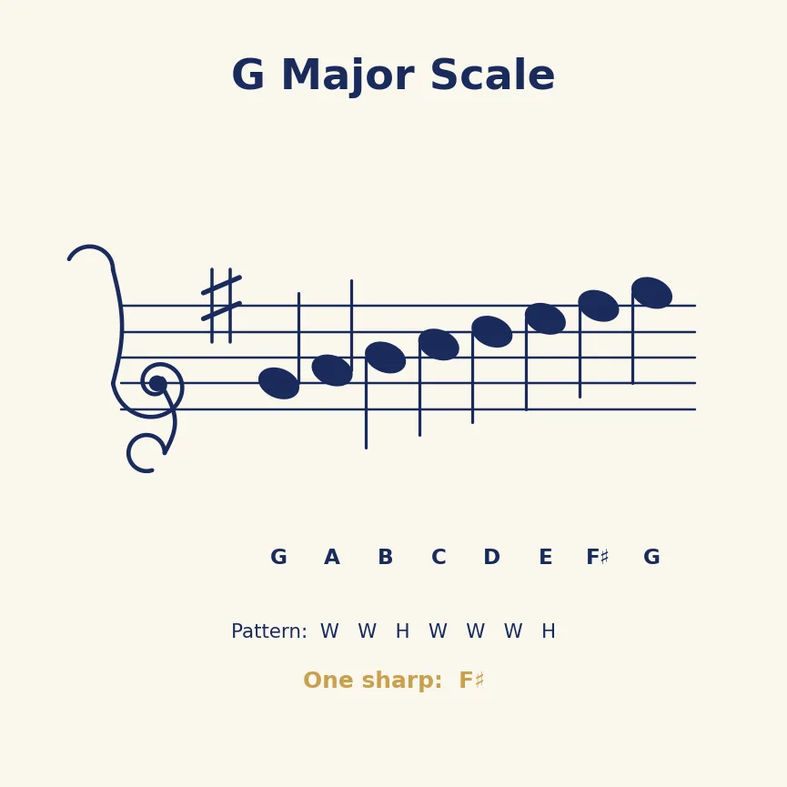 Module 13: Scales & Patterns — Module 13 G Major Scale