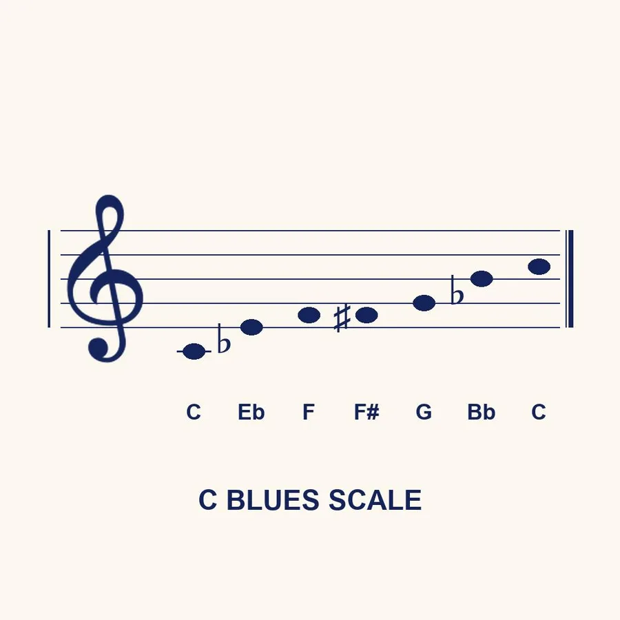 Module 26: The Blues — Module 26 Blues Scale
